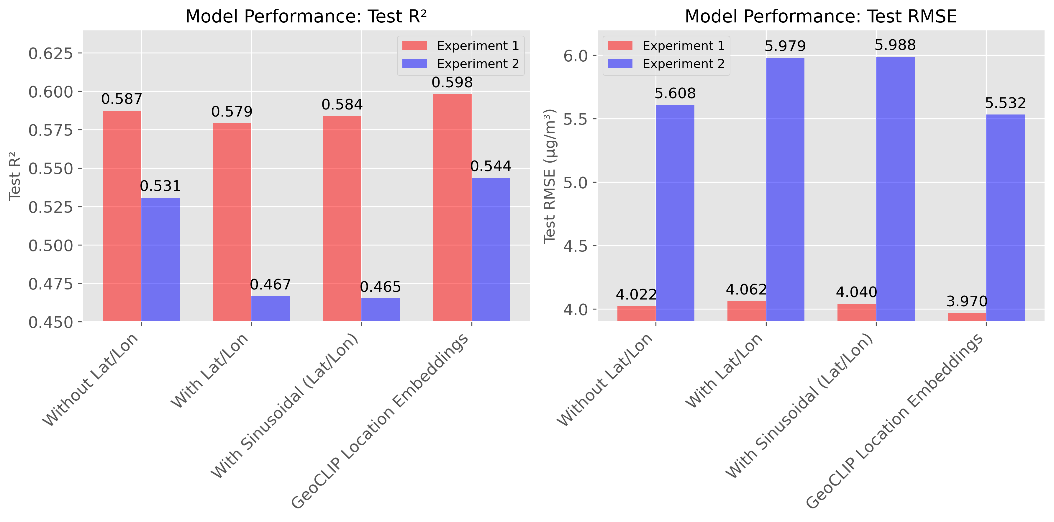 Performance comparison across geolocation strategies