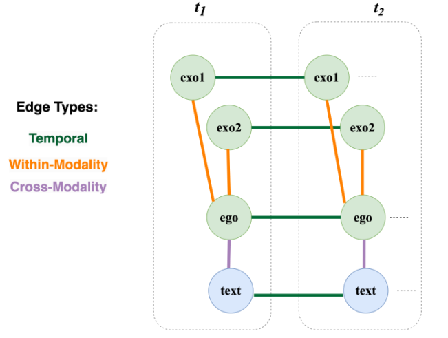 Keystep Recognition using Graph Neural Networks