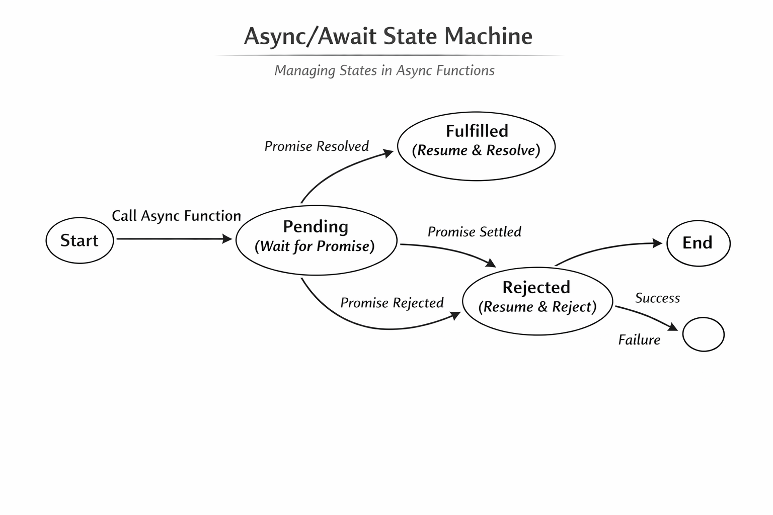 Async/Await State Machine Diagram