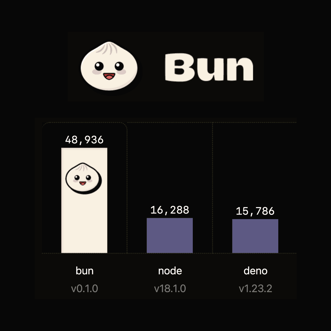 【軟件篇】 Bun - 最快的 Javascript 執行環境 性能遠超Node.Js!