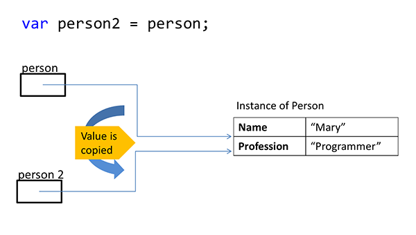 reference type assignment c# The image show a sample of C# code, in which a variable person2 is created and receives the value of the variable person.