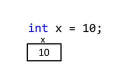 The figure show a sample of C# soure code, in which a variable is being declared and assigned the value 10