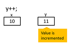 The image show a sample of C# code, in which a variable y gets incremented by 1.