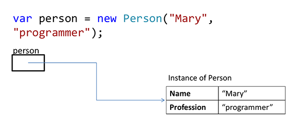 The image show a sample of C# code, in which a variable is assigned a new instance of the Person class