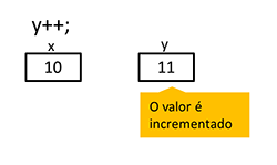 A figura mostra um trecho de código em C# no qual o valor da variável y é incrementado em 1