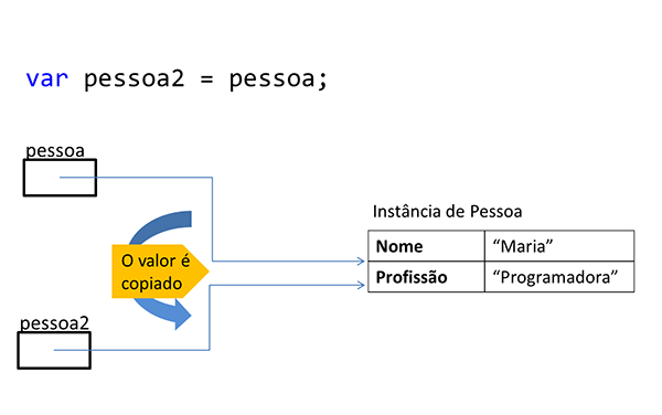 A figura mostra a criação da variável pessoa2, que logo em seguida recebe o valor da variável pessoa