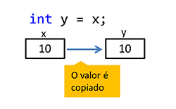 A figura mostra um trecho de código C# no qual a variável y é criada e recebe o valor da variável x