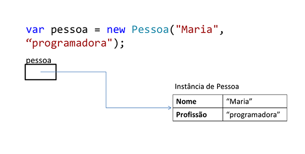 A figura mostra um trecho de código C# no qual a variável pessoa é criada e recebe uma nova instância da classe Pessoa