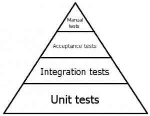 Triângulo dos testes, mostrando a razão ideal entre os diversos tipos de teste de software