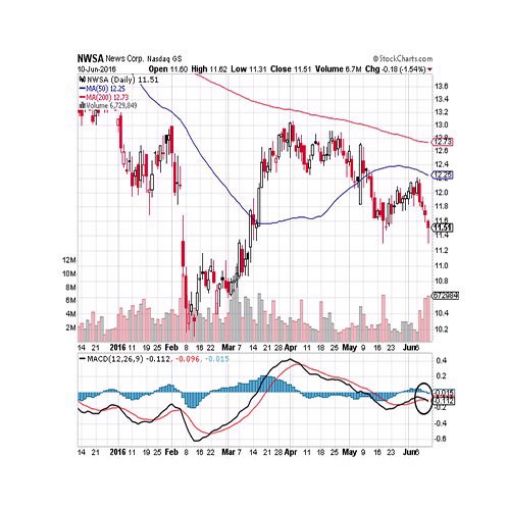 Free cTrader MACD RSI Overlap Indicator