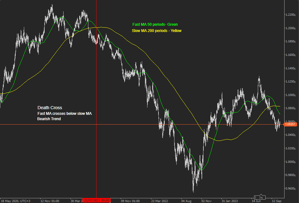 Moving Average Death Cross