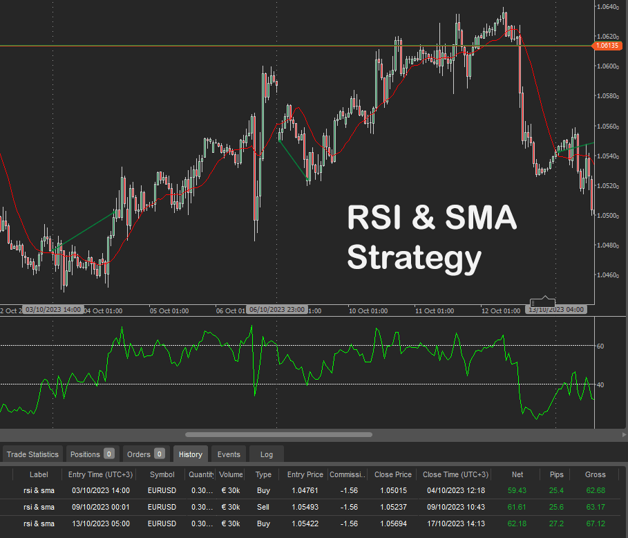 RSI & SMA Strategy