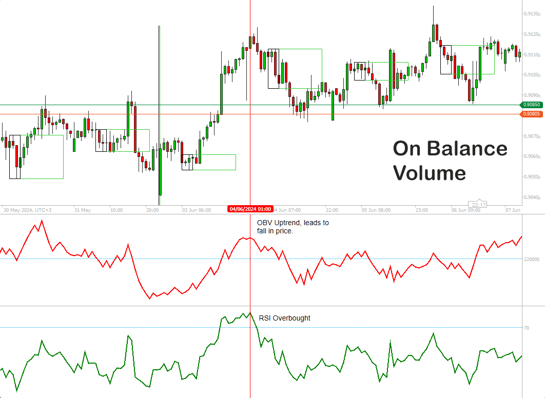 On Balance Volume Strategy