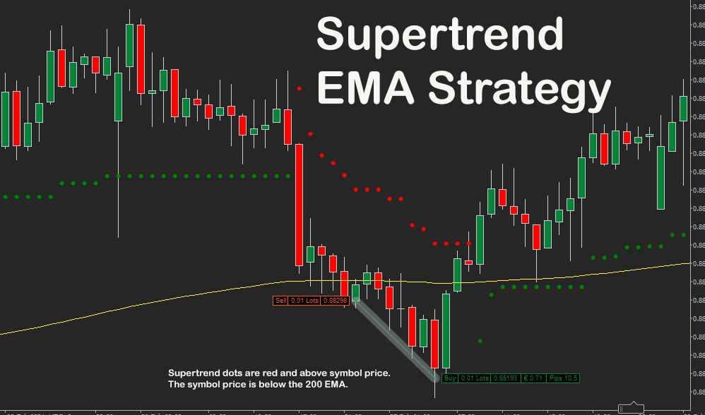 Supertrend Strategy