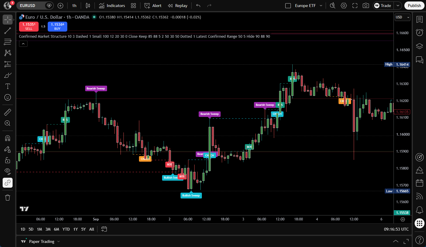 Smart Money Concepts indicator created by Xen AI running on a TradingView chart