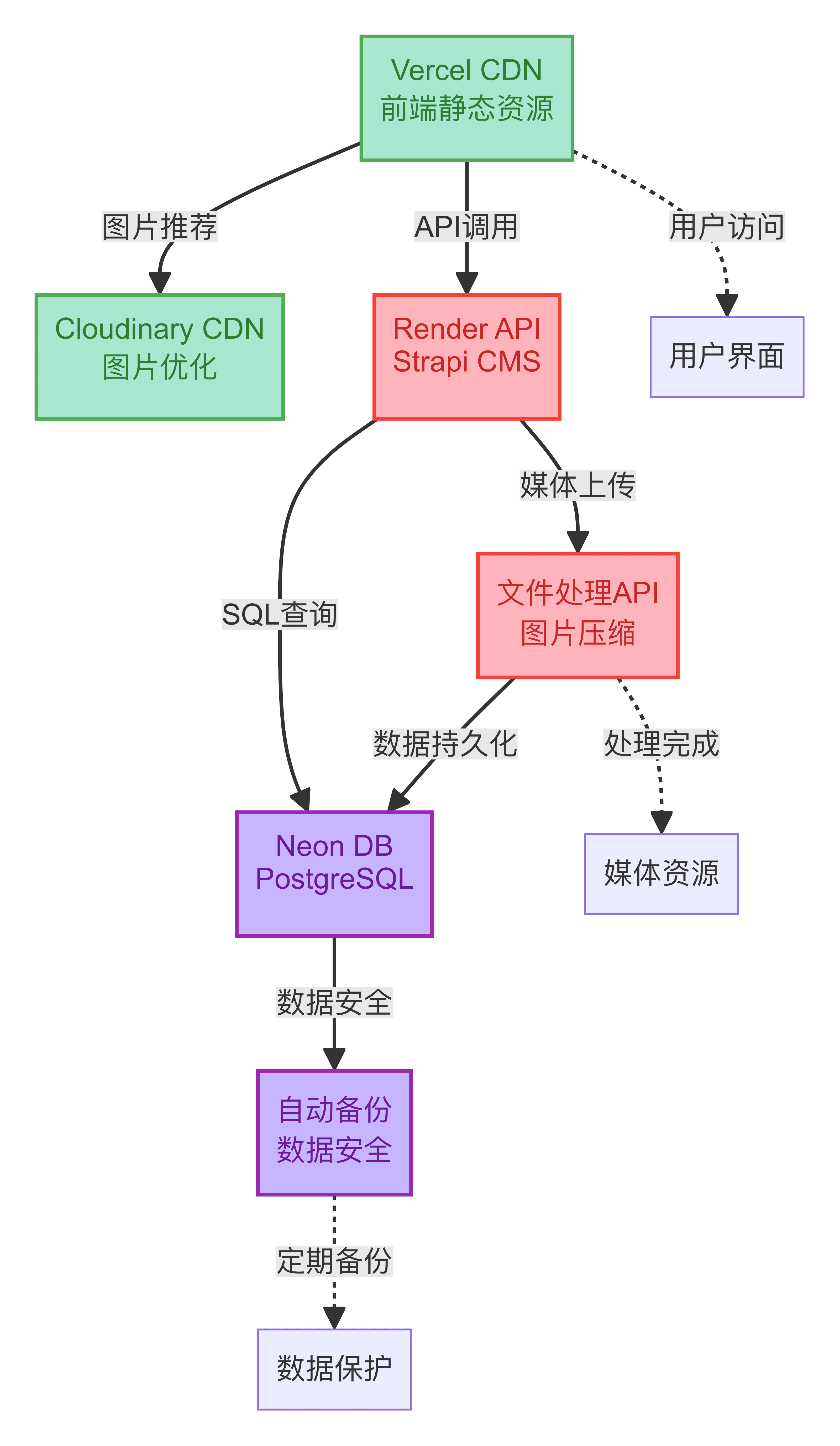 Vercel-CDNbr-流程图-标准-4x-20250705-1420.png