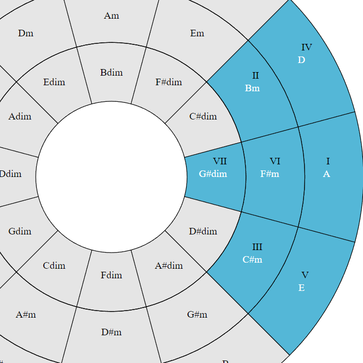 Circle of Fifths