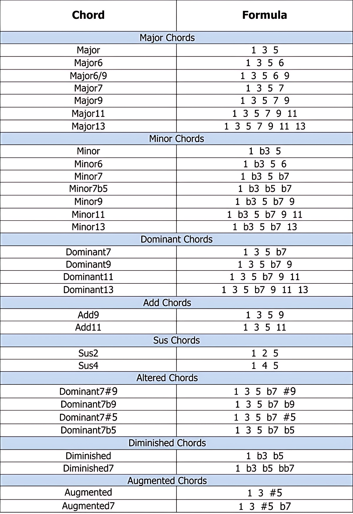 Chord Formulas