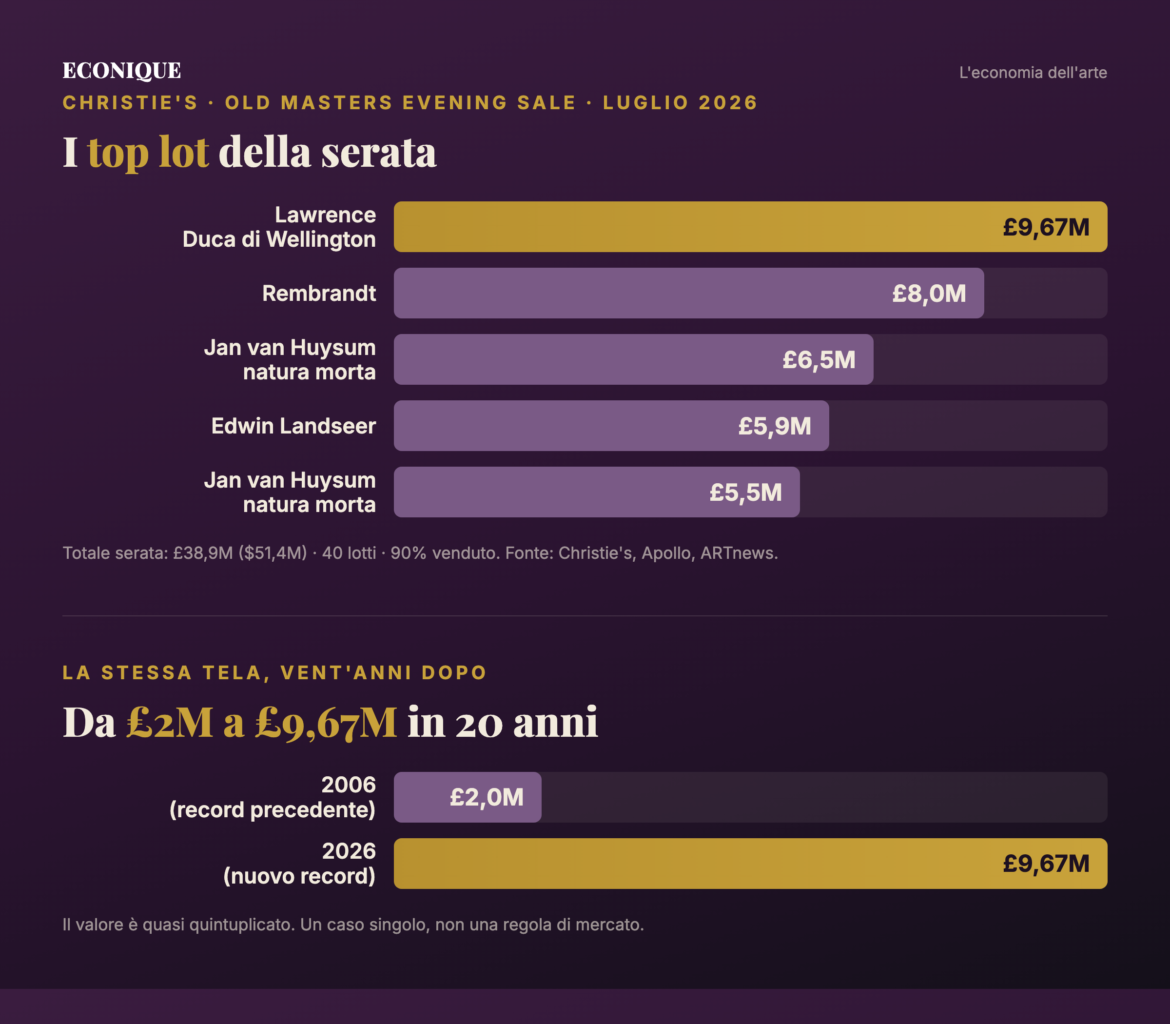 Chart: the top lots of Christie's Old Masters evening and the revaluation of the Wellington portrait from £2 to £9.67 million between 2006 and 2026