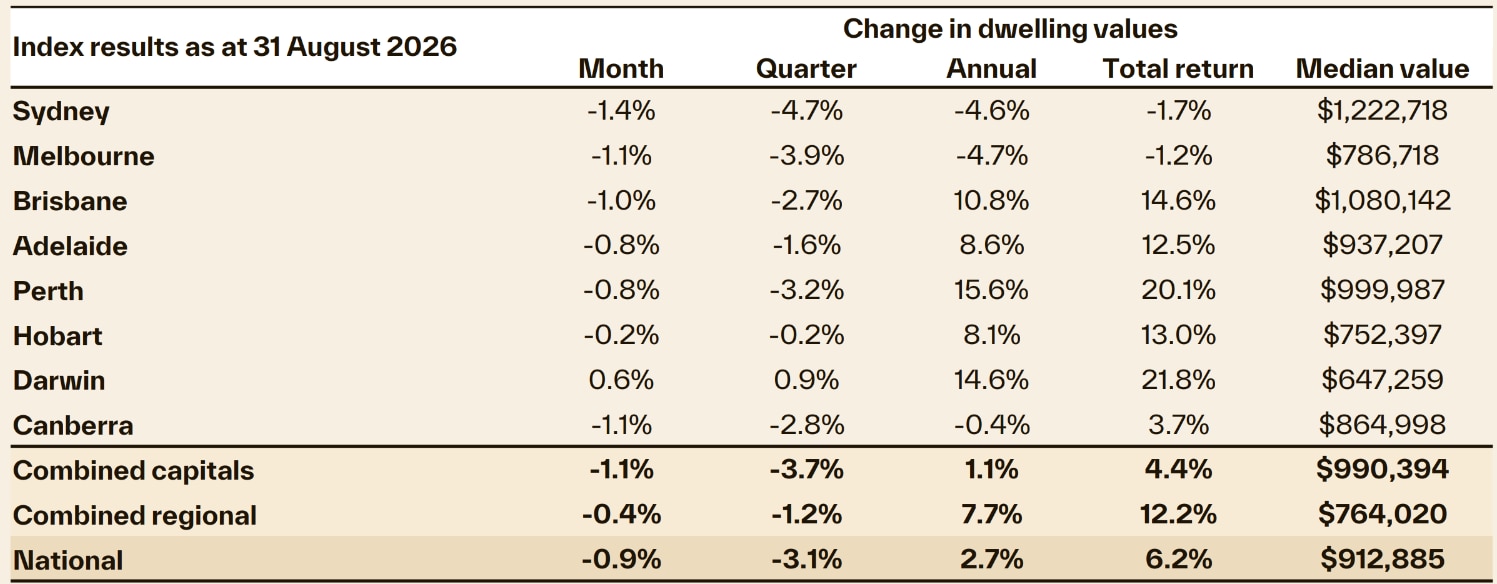 Cotality Home Value Index table showing changes in dwelling values for each capital city as at 31 August 2026