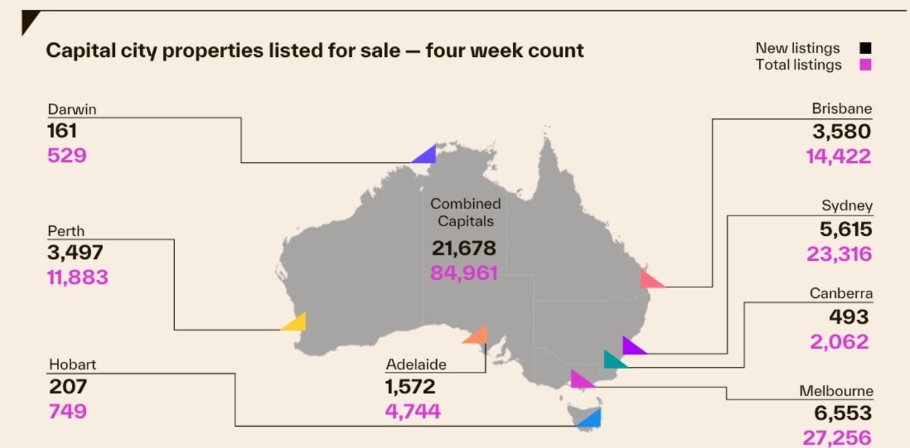 Map of Australia showing capital city properties listed for sale over four weeks, with 21,678 new listings and 84,961 total listings across the combined capitals
