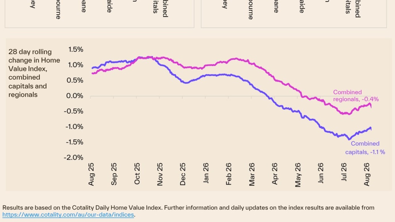 Chart of the 28 day rolling change in Cotality's Home Value Index showing combined capitals at minus 1.1 per cent and combined regionals at minus 0.4 per cent