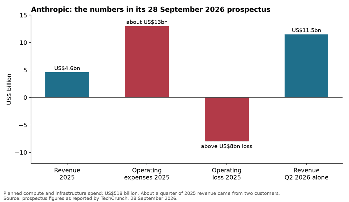 Anthropic's prospectus figures: revenue, operating expenses and loss. Chart: Bushletter