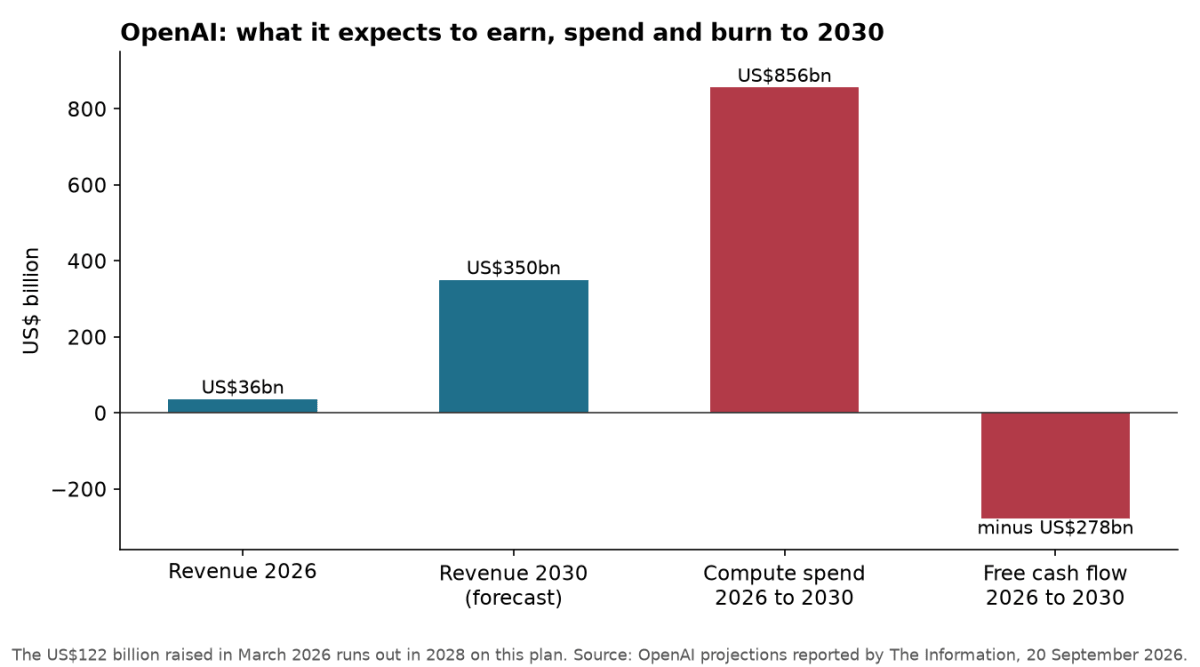 OpenAI's own projections to 2030: revenue, compute spend and cash burn. Chart: Bushletter