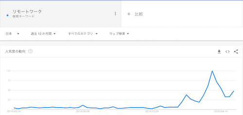 在宅勤務とテレワークとリモートワークの違いについて