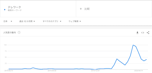 在宅勤務とテレワークとリモートワークの違いについて