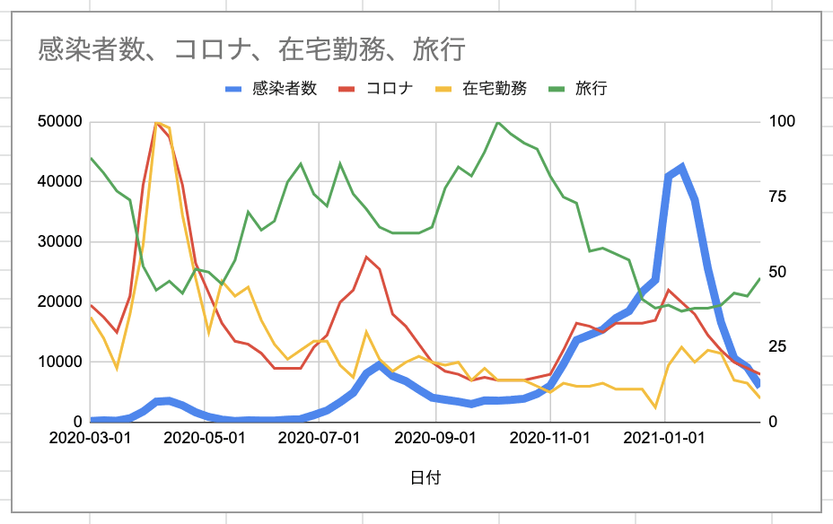 Googleスプレッドシートでコロナ感染者数と検索キーワードトレンドのグラフを描画してみる2 在宅勤務 Com
