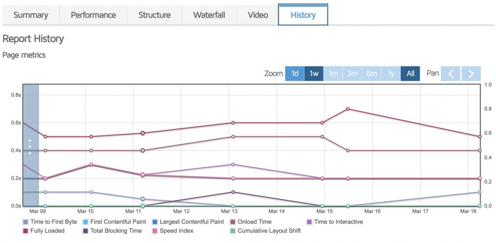Webサイトの表示速度を計測するツールについて