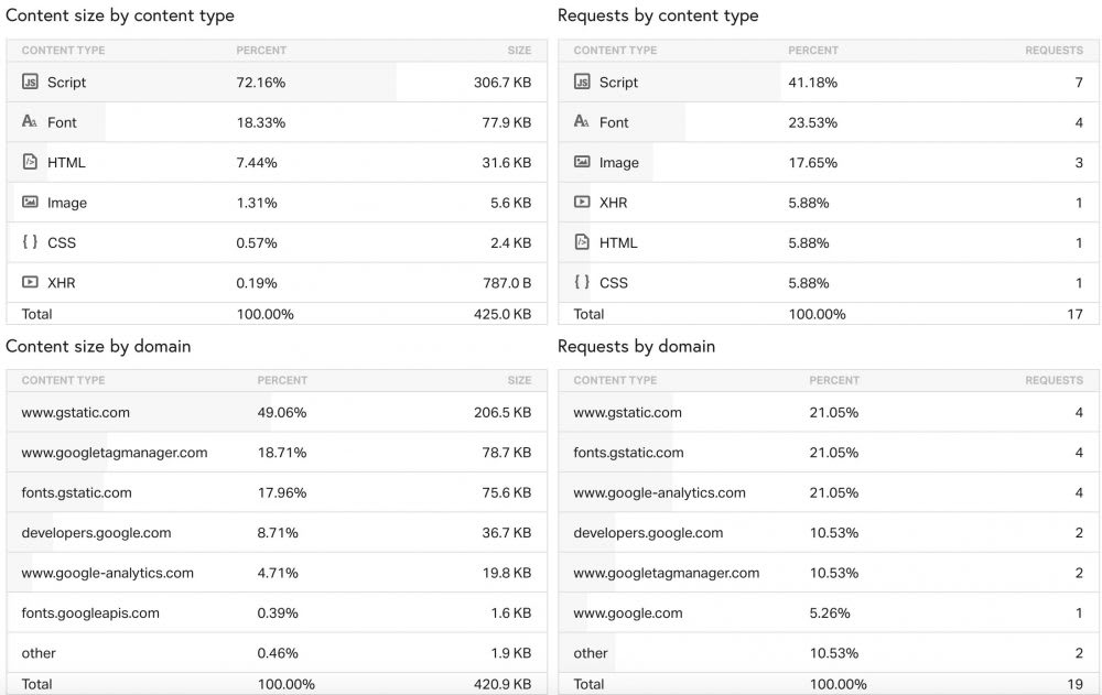 Webサイトの表示速度を計測するツールについて