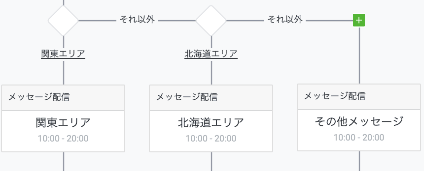 LINE公式アカウント(旧LINE@)の「ステップ配信」機能を試してみた