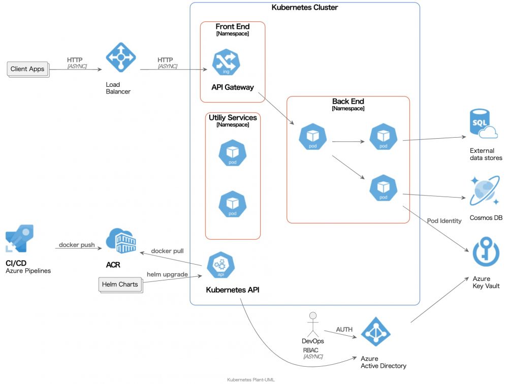 Kubernetes-PlantUMLがいい感じ(システム構成図を描く) Kubernetes-PlantUMLがいい感じ(システム構成図を描く)