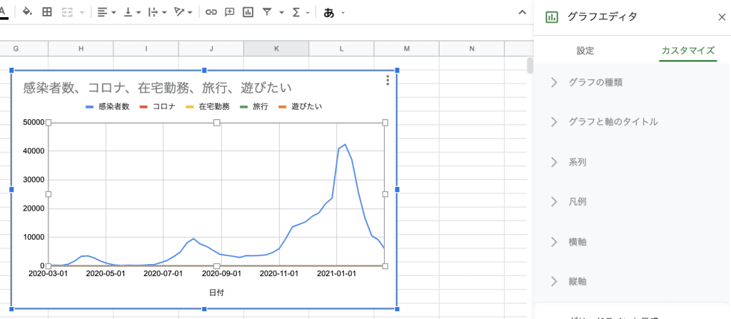 Googleスプレッドシートでコロナ感染者数と検索キーワードトレンドのグラフを描画してみる