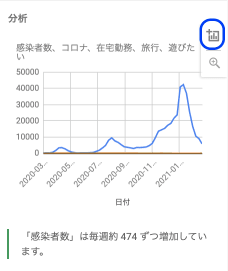 Googleスプレッドシートでコロナ感染者数と検索キーワードトレンドのグラフを描画してみる