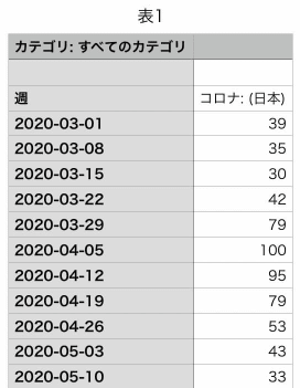 Googleスプレッドシートでコロナ感染者数と検索キーワードトレンドのグラフを描画してみる