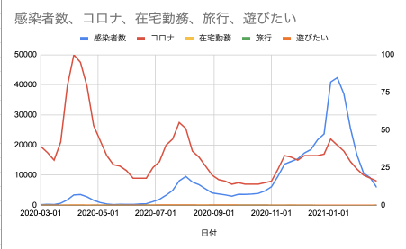 Googleスプレッドシートでコロナ感染者数と検索キーワードトレンドのグラフを描画してみる