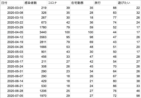 Googleスプレッドシートでコロナ感染者数と検索キーワードトレンドのグラフを描画してみる