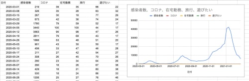 Googleスプレッドシートでコロナ感染者数と検索キーワードトレンドのグラフを描画してみる
