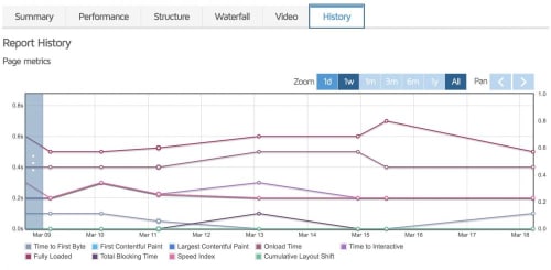 Webサイトの表示速度を計測するツールについて