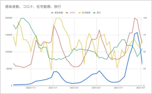 Googleスプレッドシートでコロナ感染者数と検索キーワードトレンドのグラフを描画してみる2