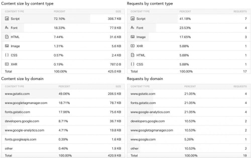 Webサイトの表示速度を計測するツールについて