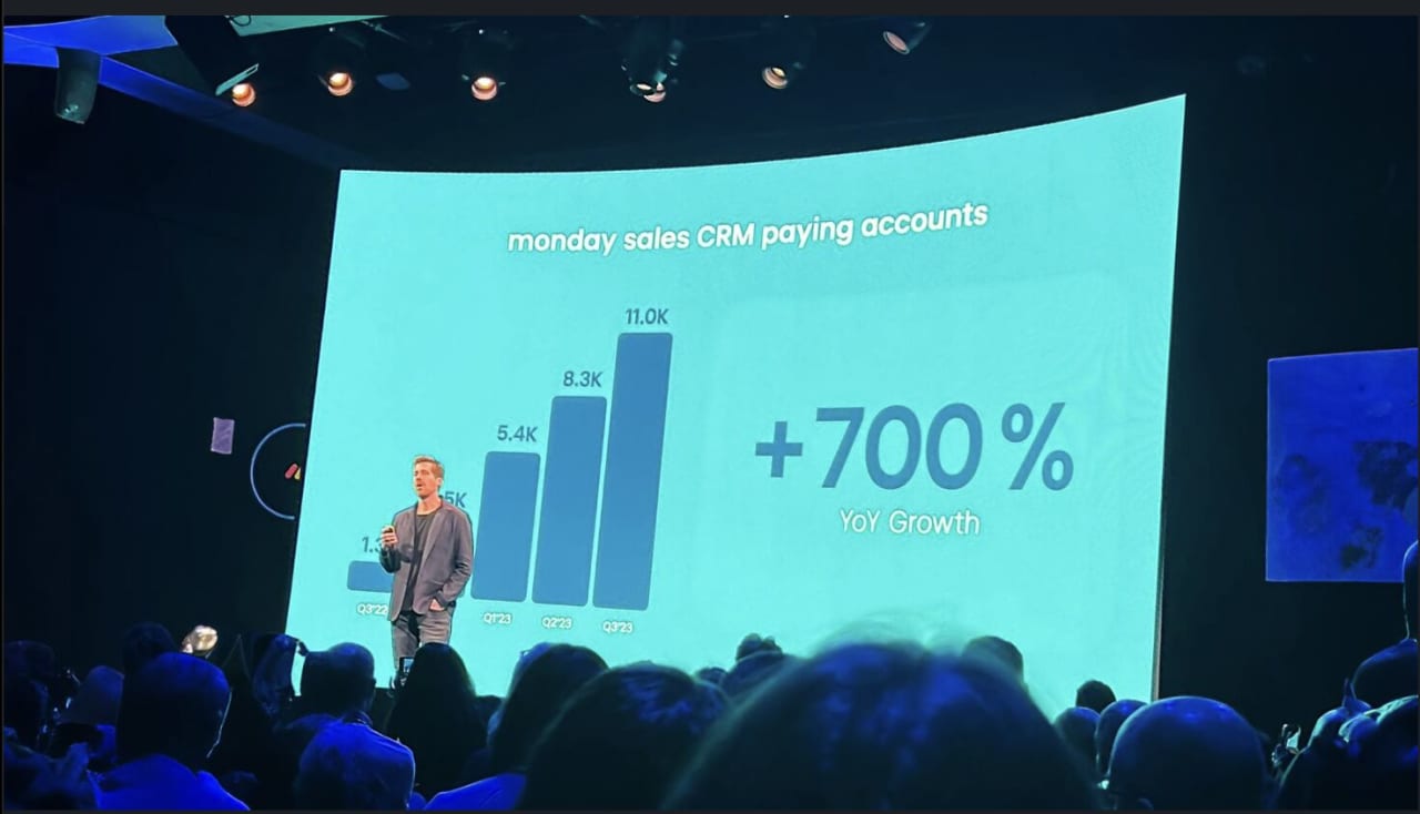 Keynote slide showing monday sales CRM paying accounts growing to 11.0K with +700% YoY growth