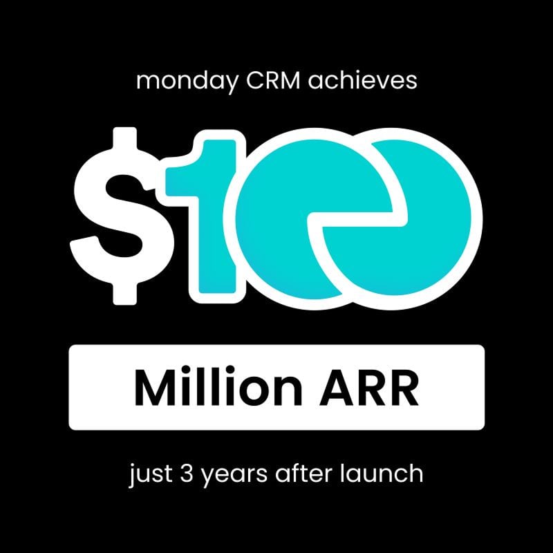 Graphic: monday CRM achieves $100 Million ARR just 3 years after launch