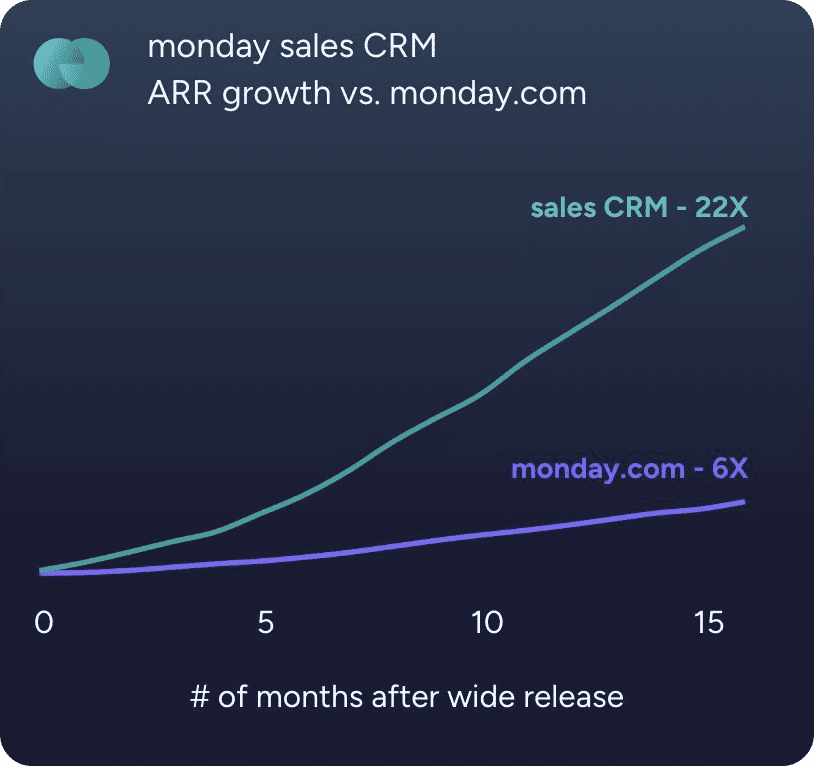 Chart comparing monday sales CRM ARR growth at 22X versus monday.com at 6X after wide release