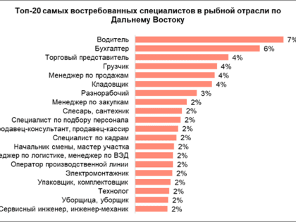 Самую высокую зарплату на Дальнем Востоке в рыбной промышленности предлагают на Колыме