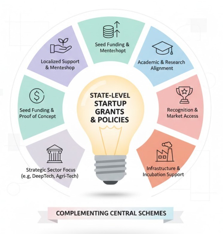 State-Level Startup Grants and Policies