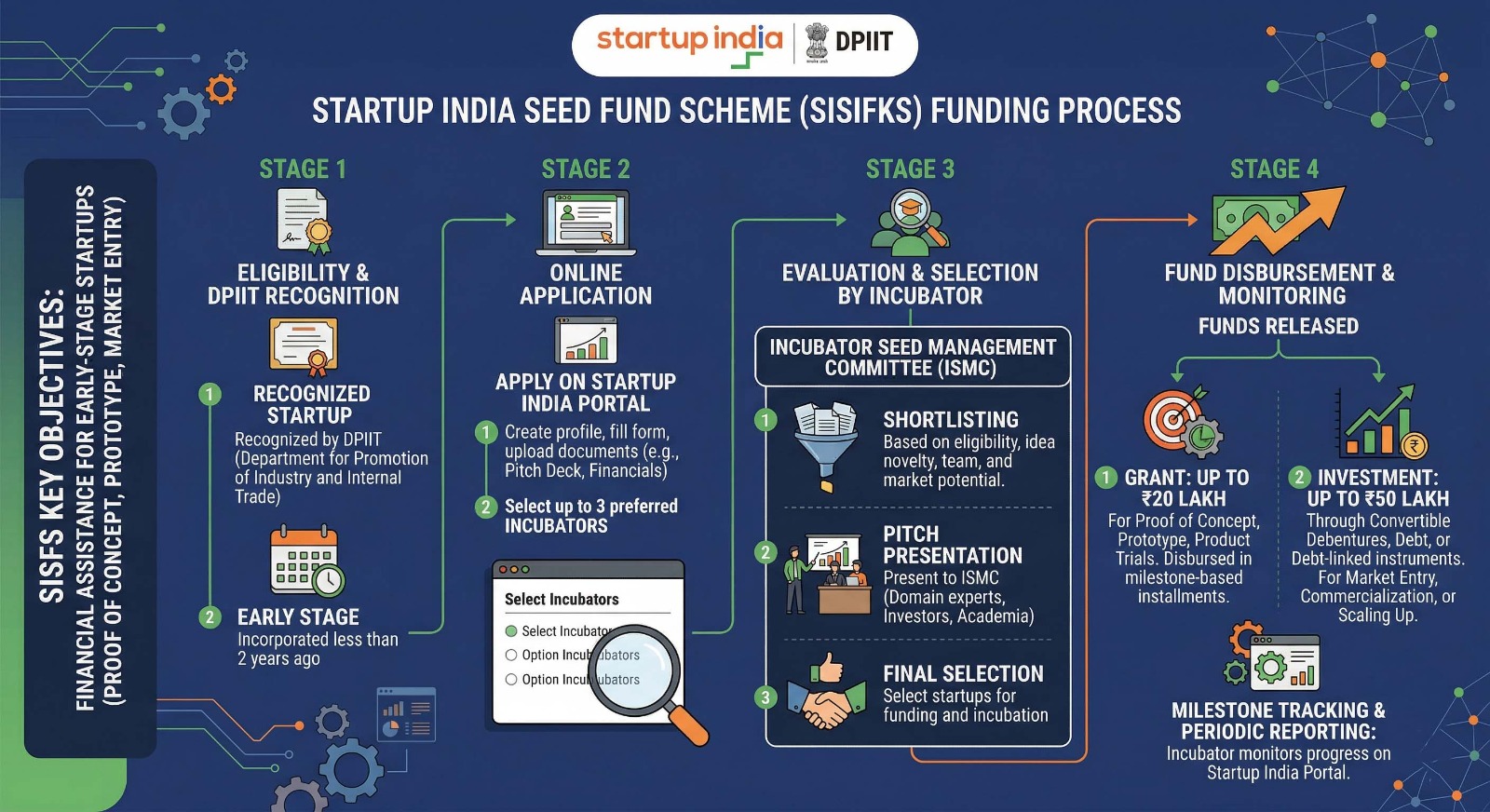 How does the funding process work under SISFS?